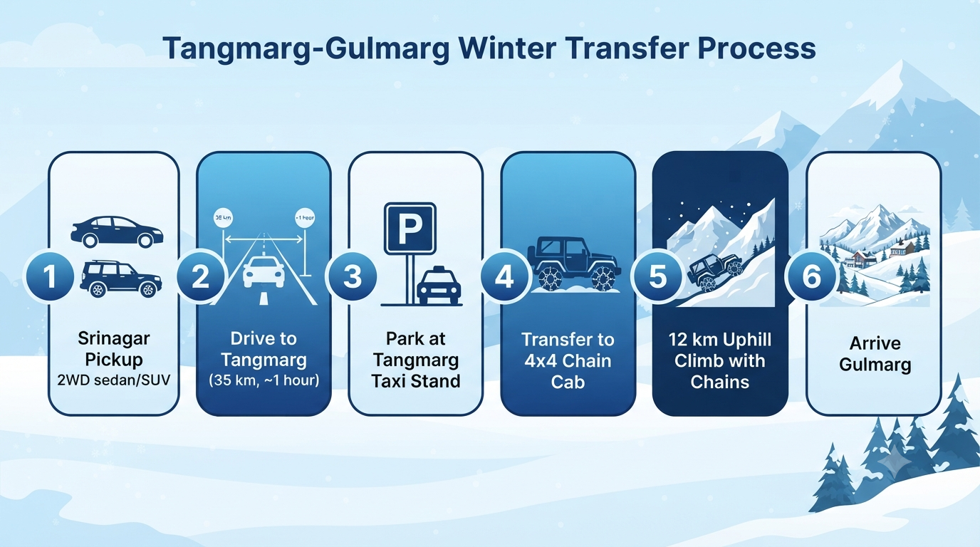 Kashmir Winter Cab Service with Snow Chains 2026 | 4x4 Rates 9 Step by step infographic of Tangmarg to Gulmarg snow chain cab transfer process for Kashmir winter travel
