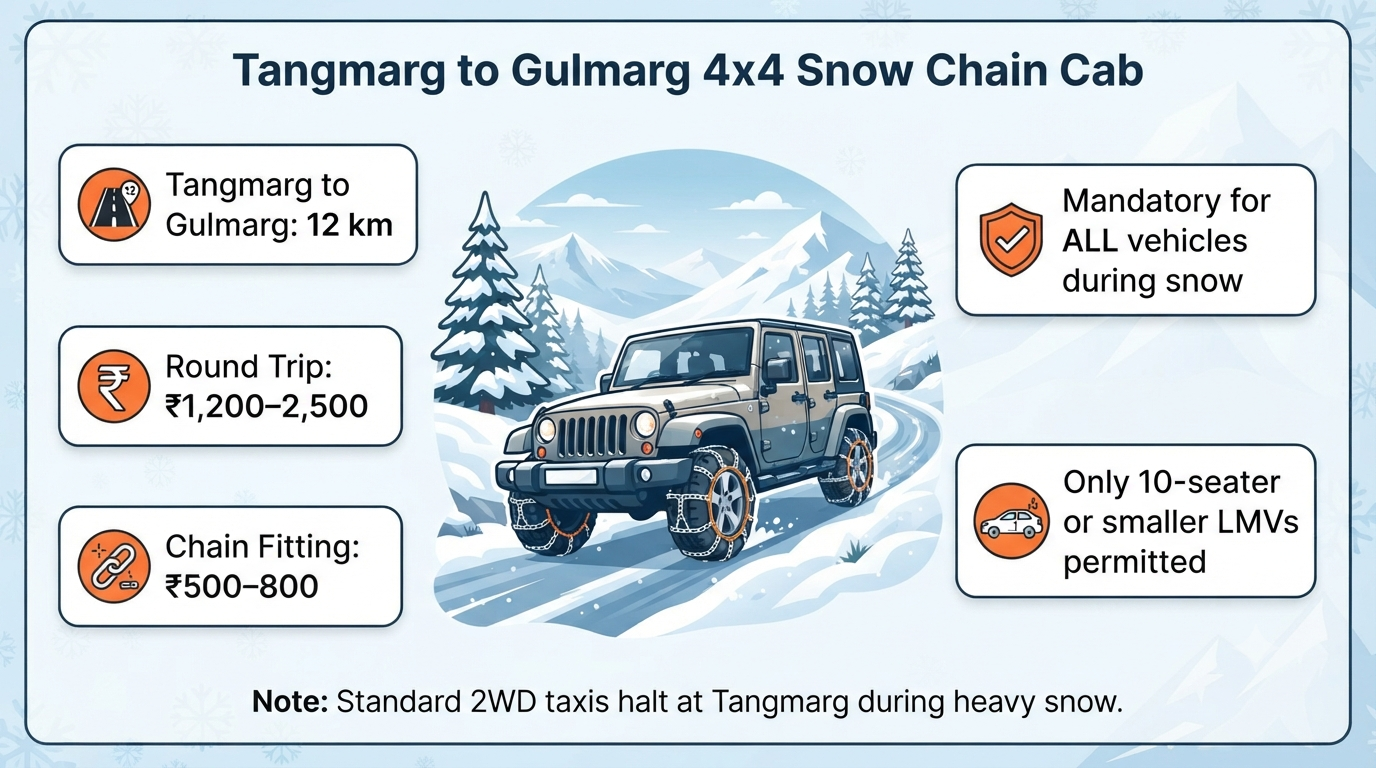 Taxi service in Gulmarg - 4x4 snow chain cab guide infographic Tangmarg to Gulmarg winter transfer rates and requirements