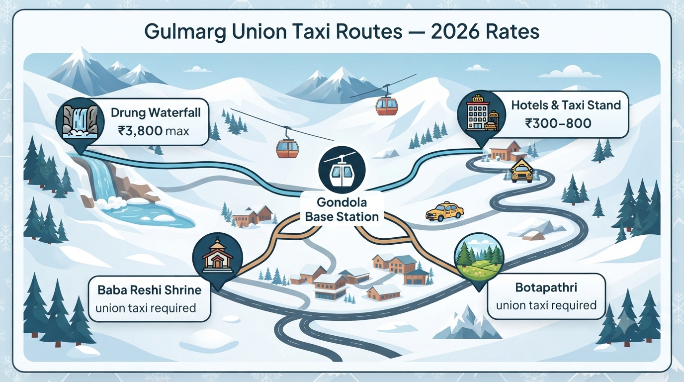 Taxi service in Gulmarg - union taxi routes infographic Drung Waterfall Baba Reshi Botapathri local transfers