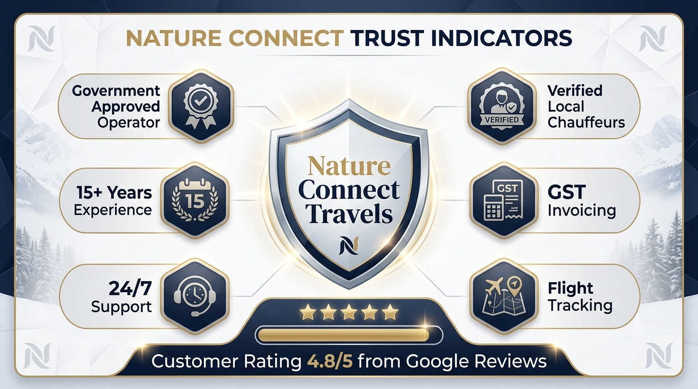 Trust indicators infographic for Nature Connect Travels reliable taxi operator in Kashmir showing government approval and 15 years experience