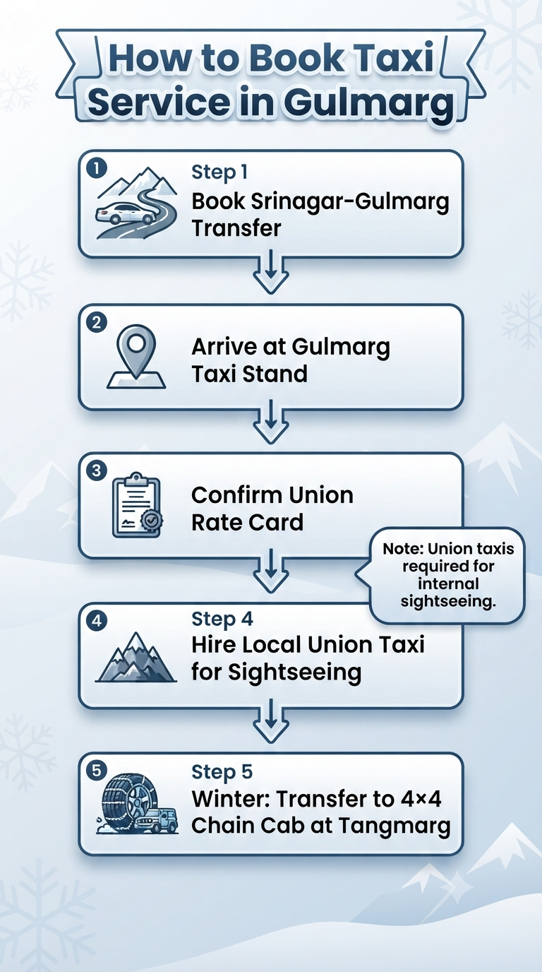 taxi service in Gulmarg - booking process flowchart infographic for Gulmarg taxi and union taxi booking