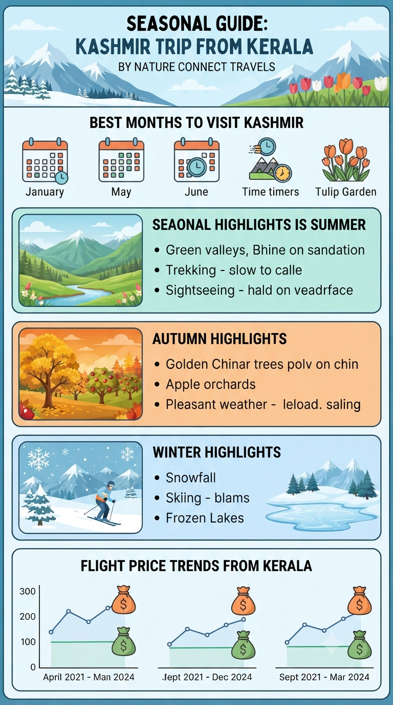 Kashmir Trip Package from Kerala 2026 | Nature Connect 11 seasonal guide Kashmir trip from kerala